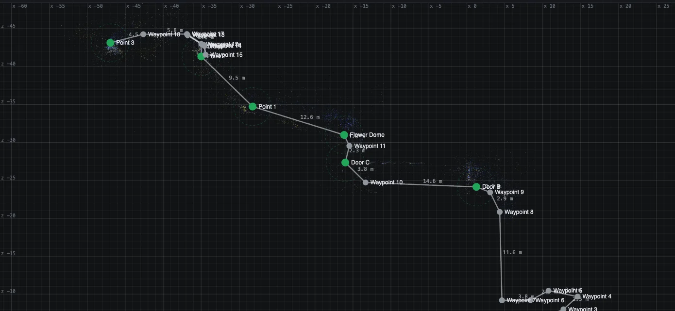 The walked route through the Flower Dome as a line of waypoints, from Point 3 through Point 1, the Flower Dome entrance and Door C to Door B